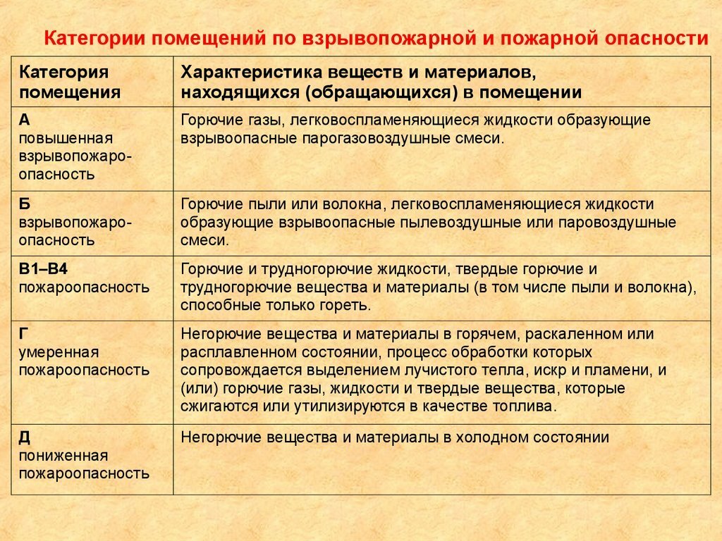 Пожароопасность помещений